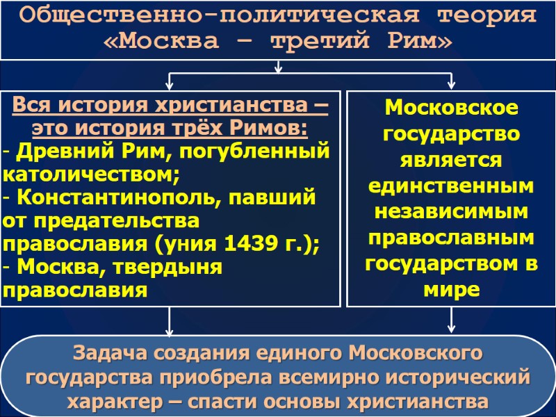 Общественно-политическая теория «Москва – третий Рим» Задача создания единого Московского государства приобрела всемирно исторический